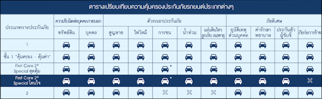 ความคุ้มครอง กรุงเทพประกันภัยรถยนต์ 2+