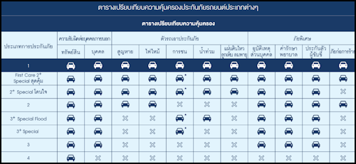 ตารางเปรียบเทียบความคุ้มครองประกันรถยนต์