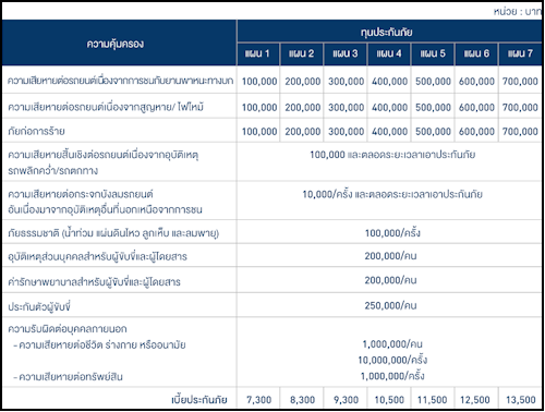 ประกันรถยนต์ กรุงเทพประกันภัย ทุนประกัน