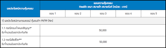 การเลือกแผนประกันที่เหมาะสม