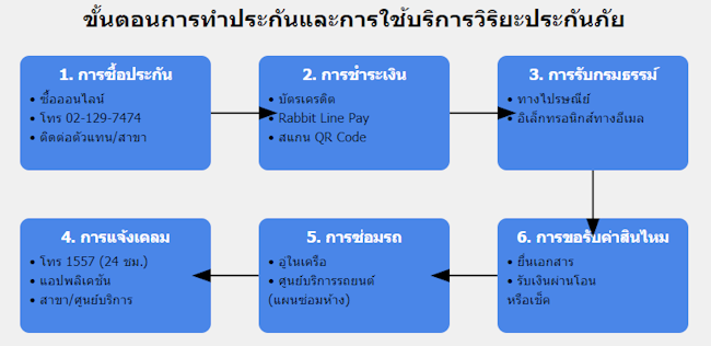 ขั้นตอนการทำประกัน วิริยะ