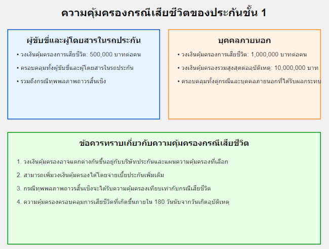 ความคุ้มครองกรณีเสียชีวิต ประกันชั้น 1