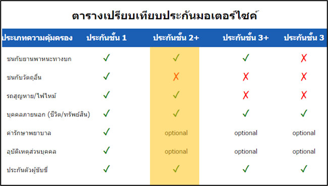 ตารางเปรียบเทียบประกันมอเตอร์ไซค์