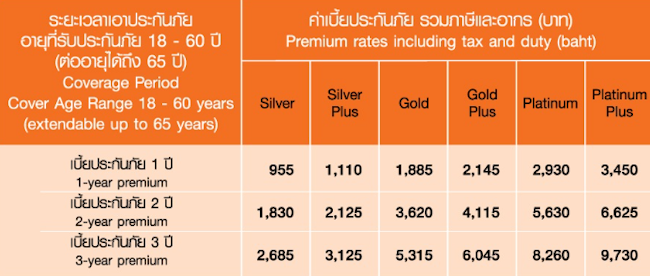 ธนชาตประกันภัย เบี้ยประกัน