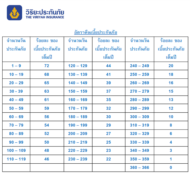 อัตราคืนเบี้ยประกัน วิริยะประกันภัย