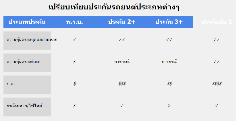 เปรียบเทียบประกันรถยนต์