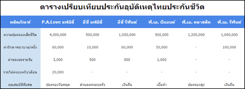 เปรียบเทียบประกันอุบัติเหตุ ไทยประกันชีวิต