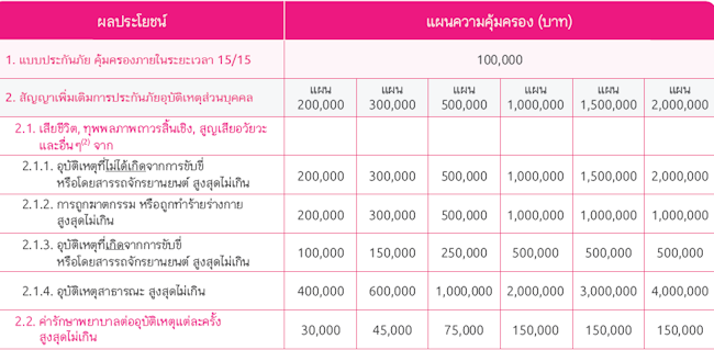 เมืองไทยประกันชีวิต ความคุ้มครอง