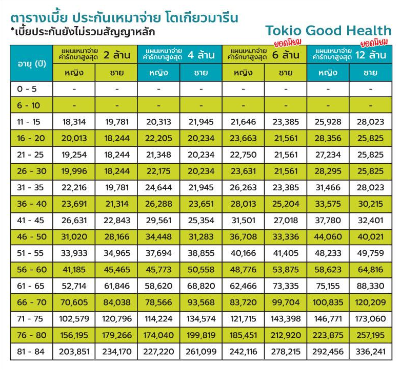 โตเกียวมารีน ประกันสุขภาพเหมาจ่าย